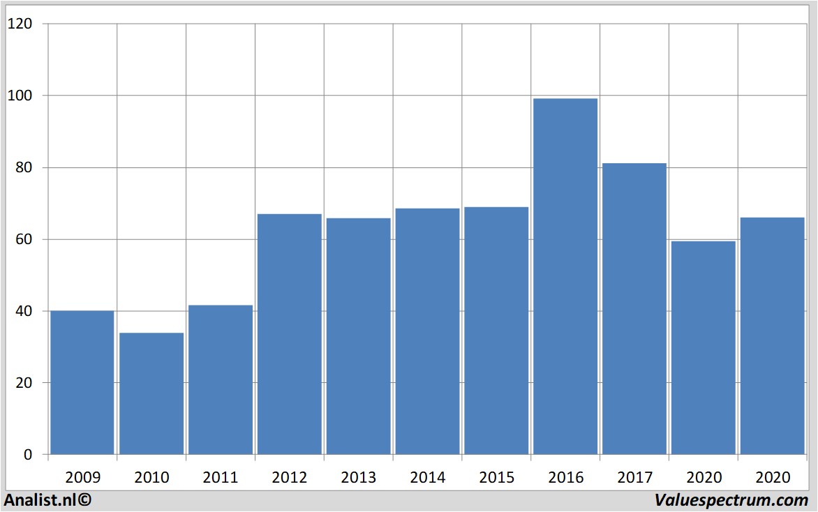 Finanzielle Analyse statestreet