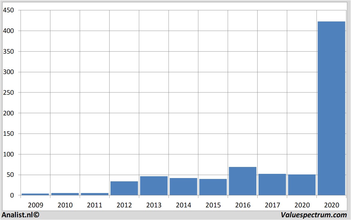 Chart teslamotors