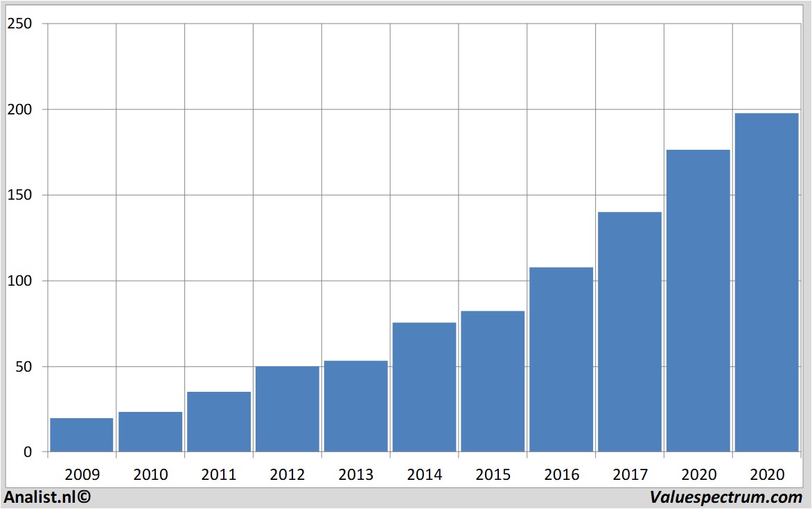 Aktienanalysen visa