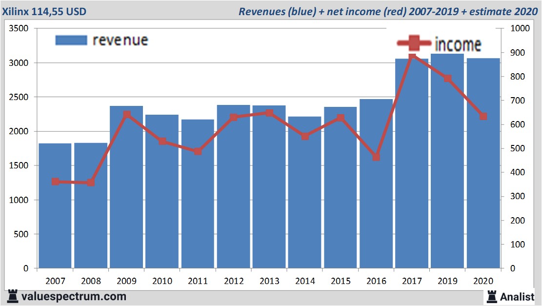 financiële analyse