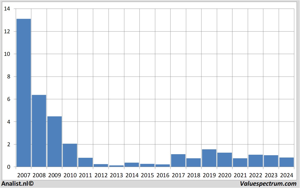 Fundamentale Analysen pharming
