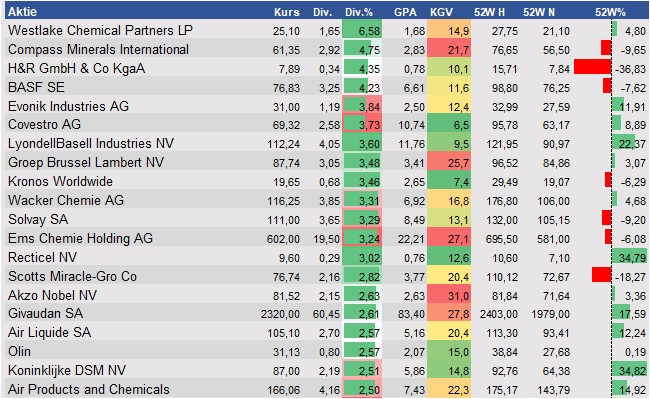 Finanzielle Analyse