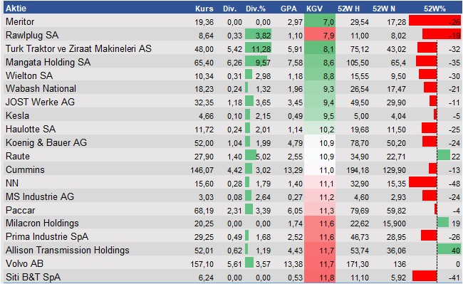 Fundamentale Analysen