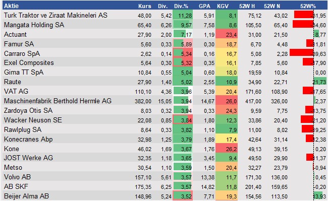 Aktienanalysen