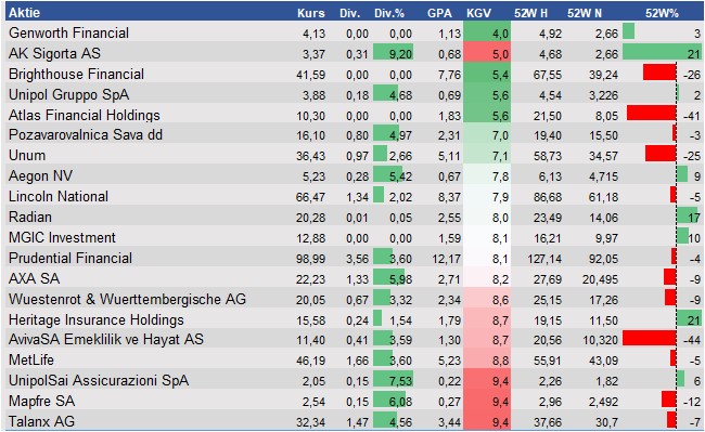 Finanzielle Analyse