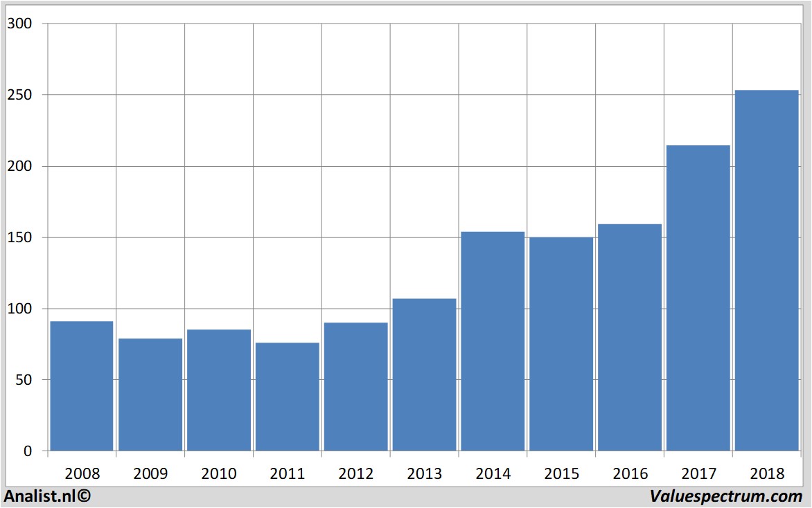 Fundamentale Analysen fedex