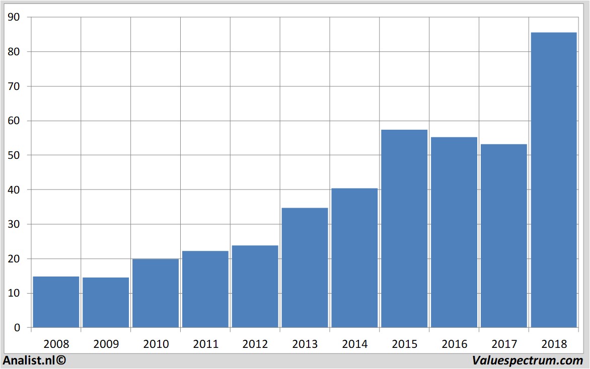 Fundamentale Analysen nike