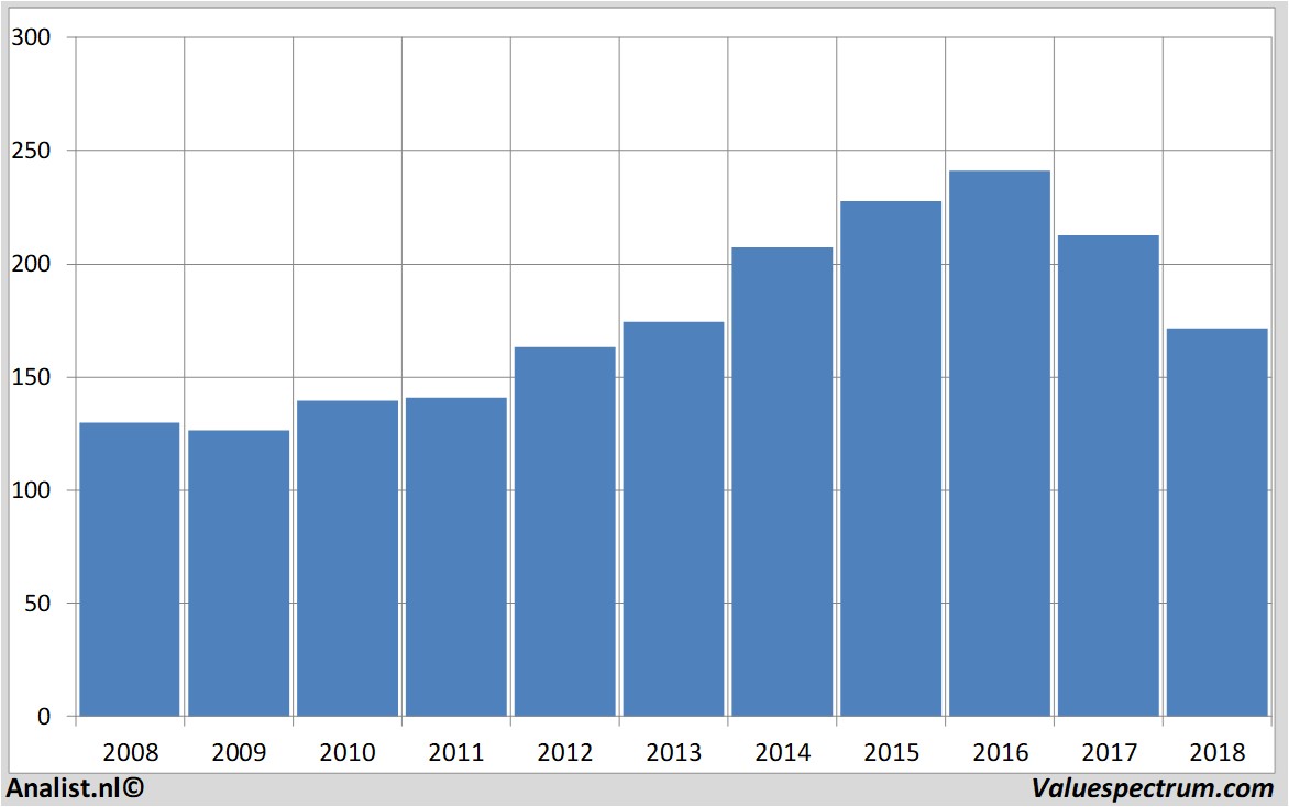 Chart unibail-rodamco