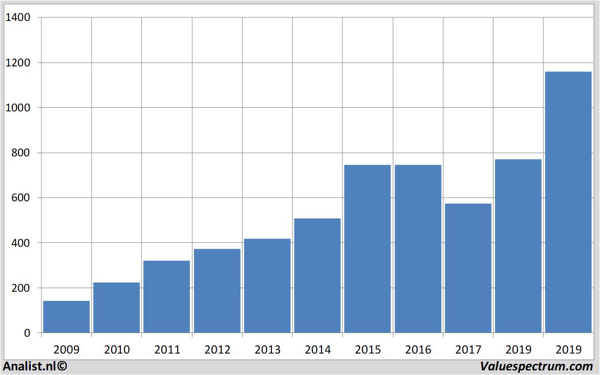 Equity Research autozone