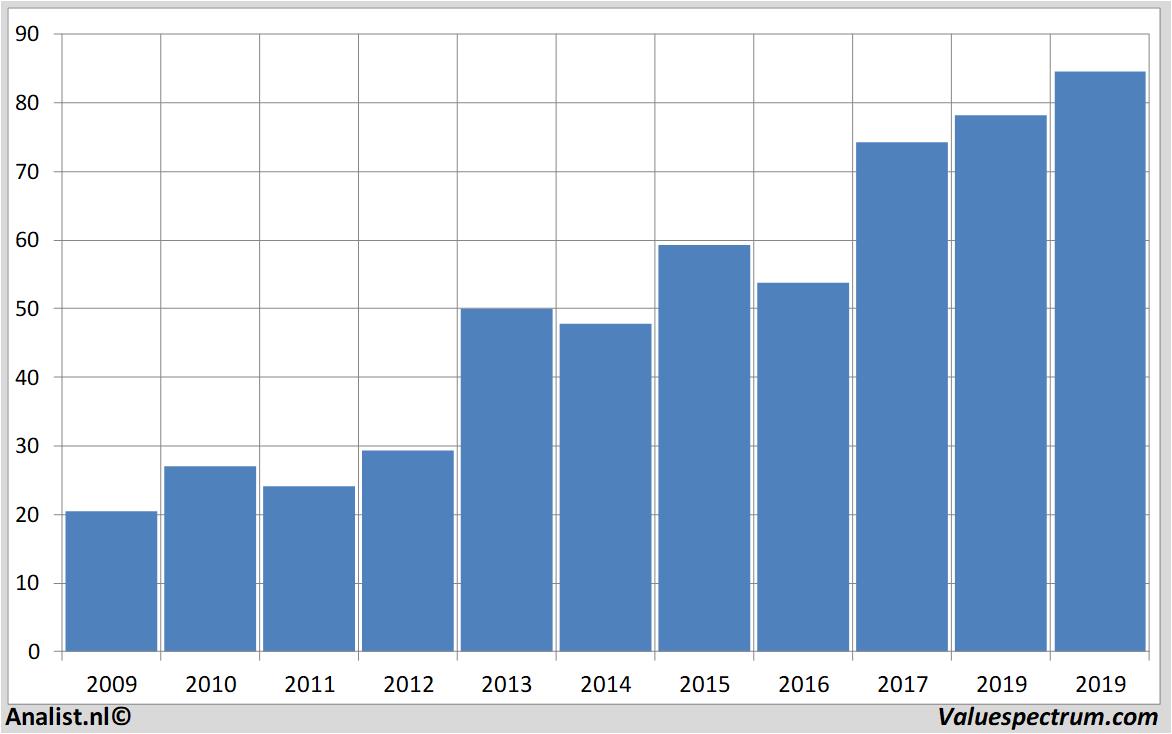 Aktienanalysen carmax