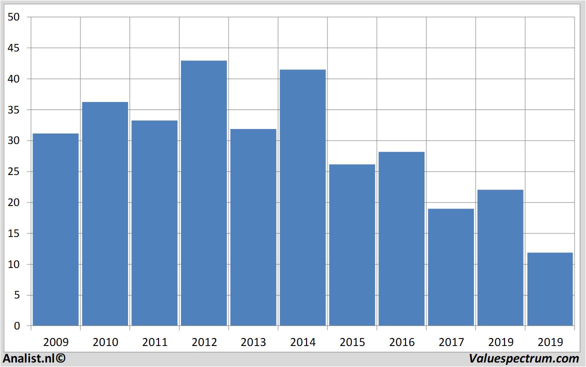 Fundamentale Analysen centurylink