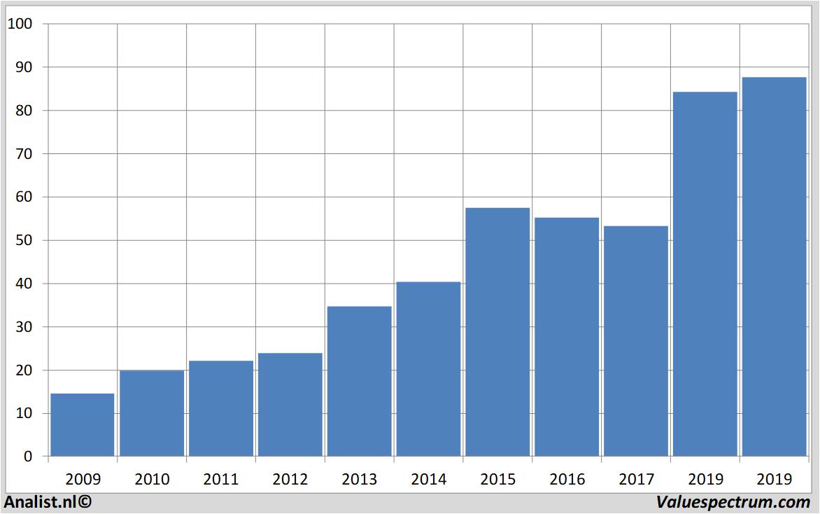 Finanzielle Analyse nike