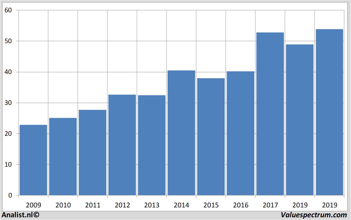 Finanzielle Analyse oracle