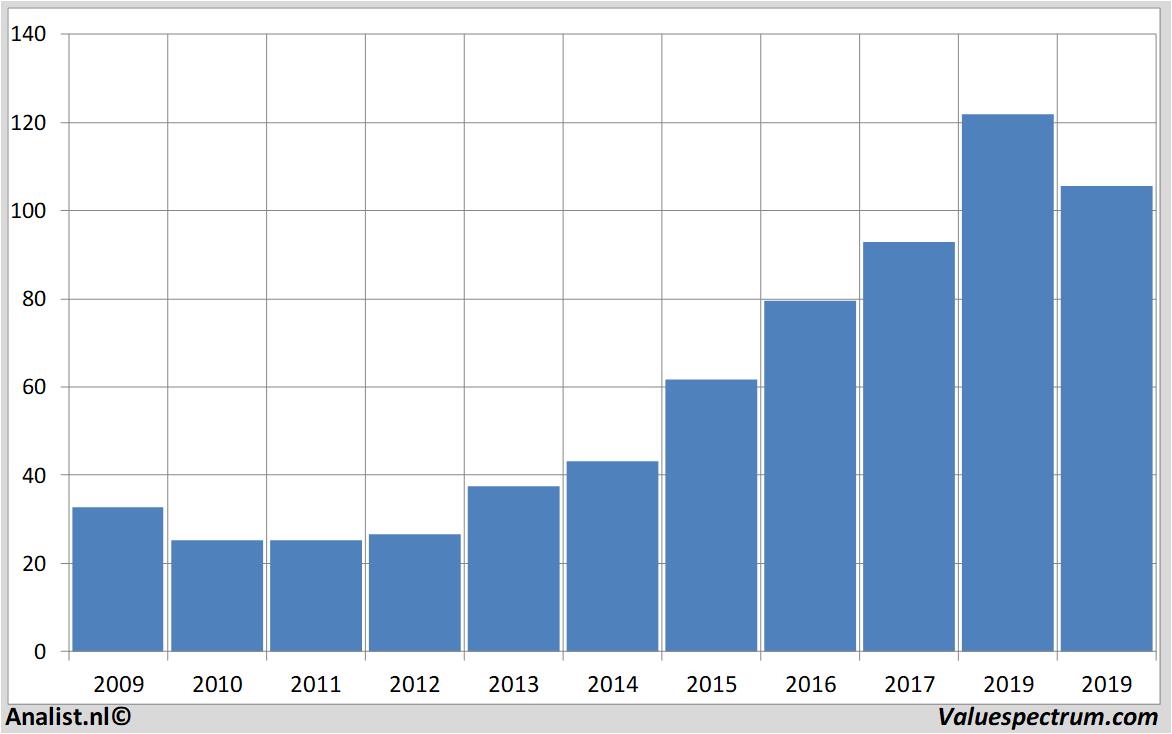 Aktienanalysen thales