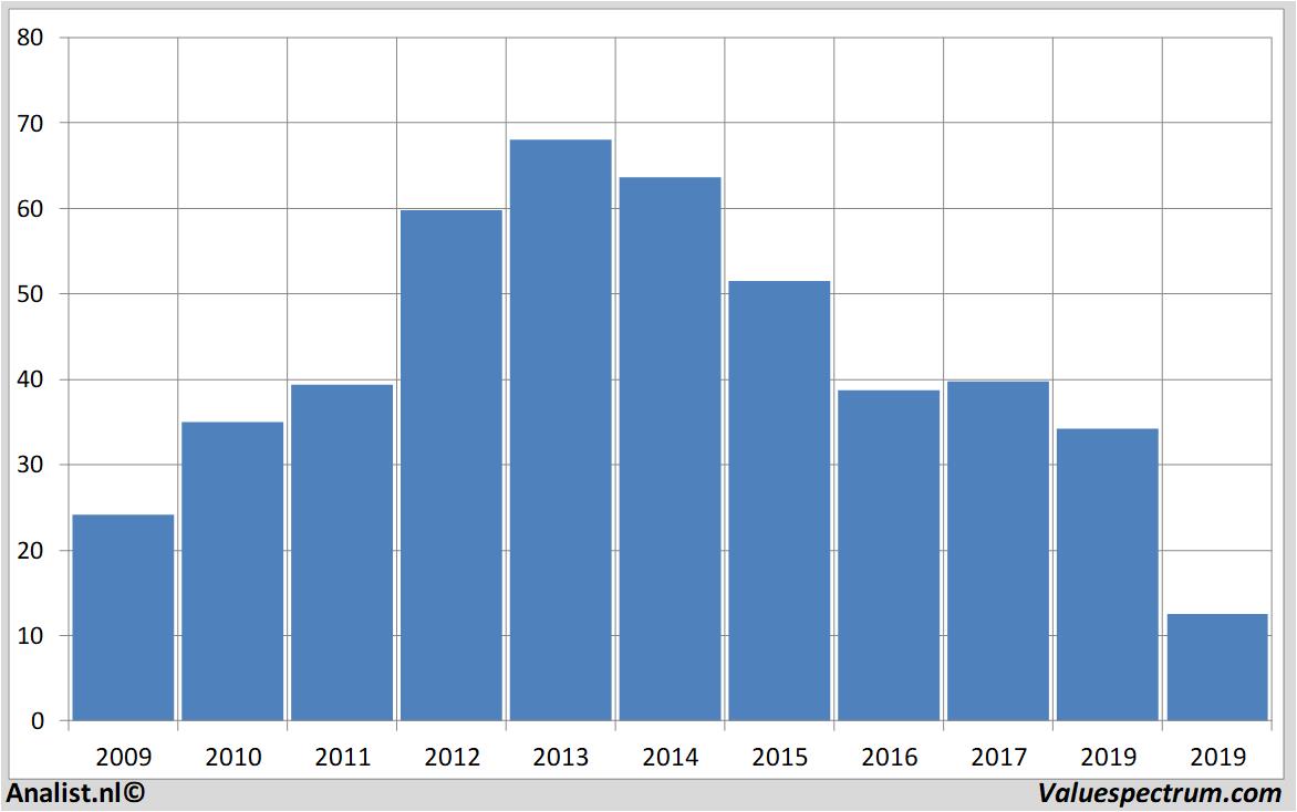 Fundamentale Analysen unitednaturalfoods