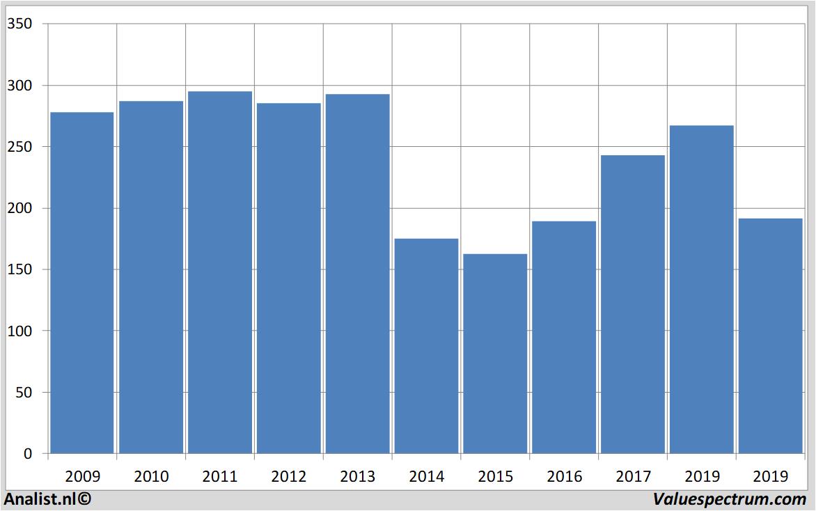 Equity Research wmmorrisonsupermarkets