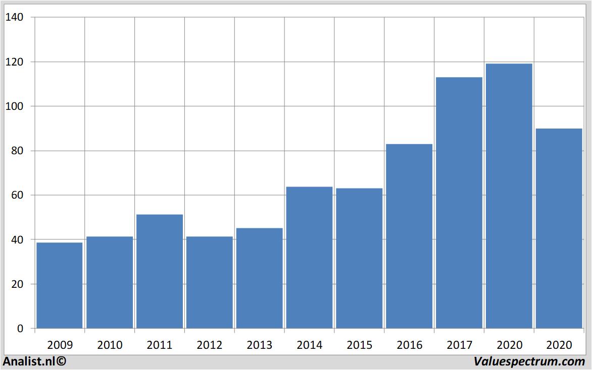 Chart dardenrestaurants