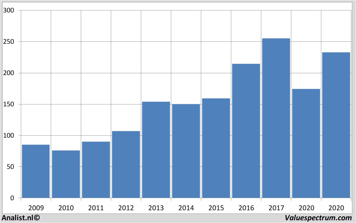 Finanzielle Analyse fedex