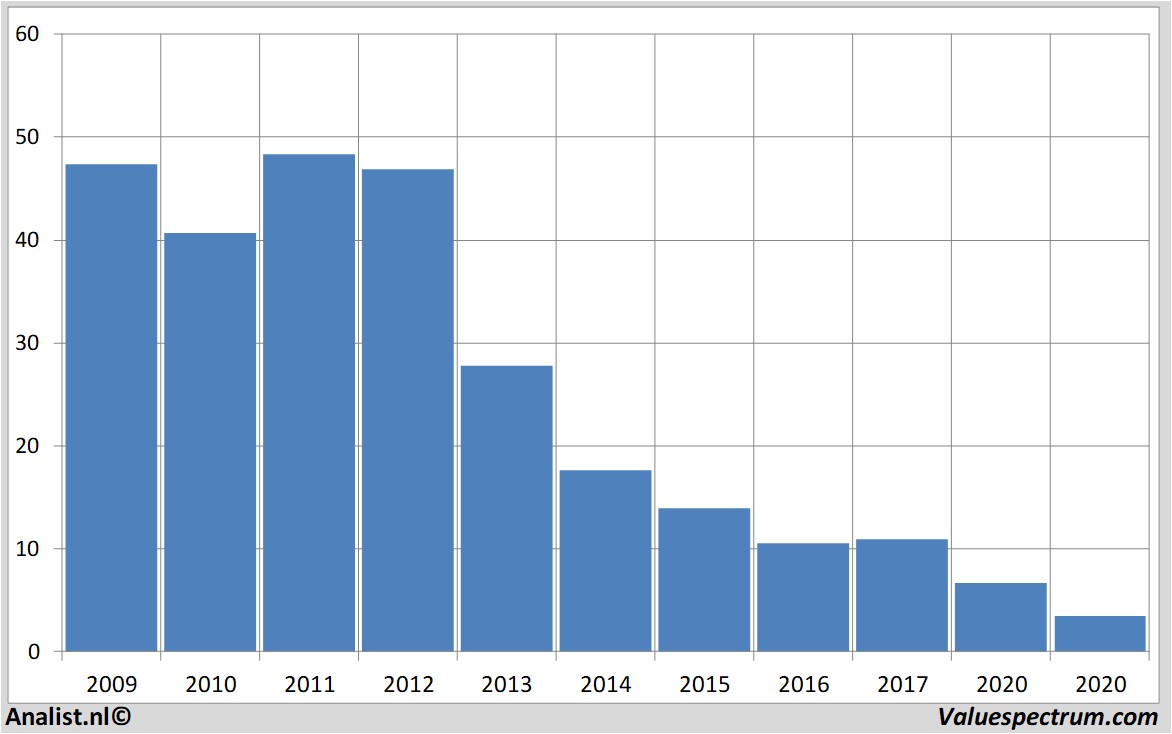 Chart fugro