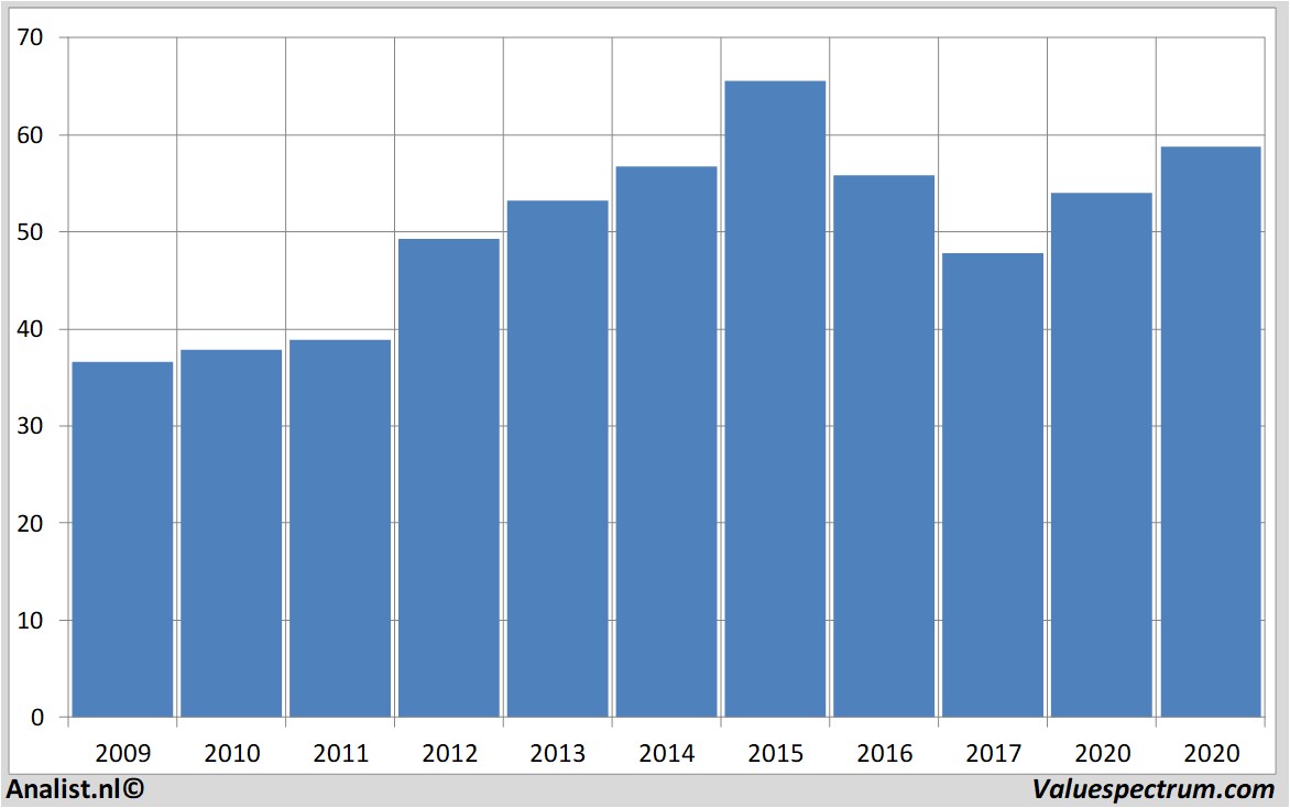 Fundamentale Analysen generalmills