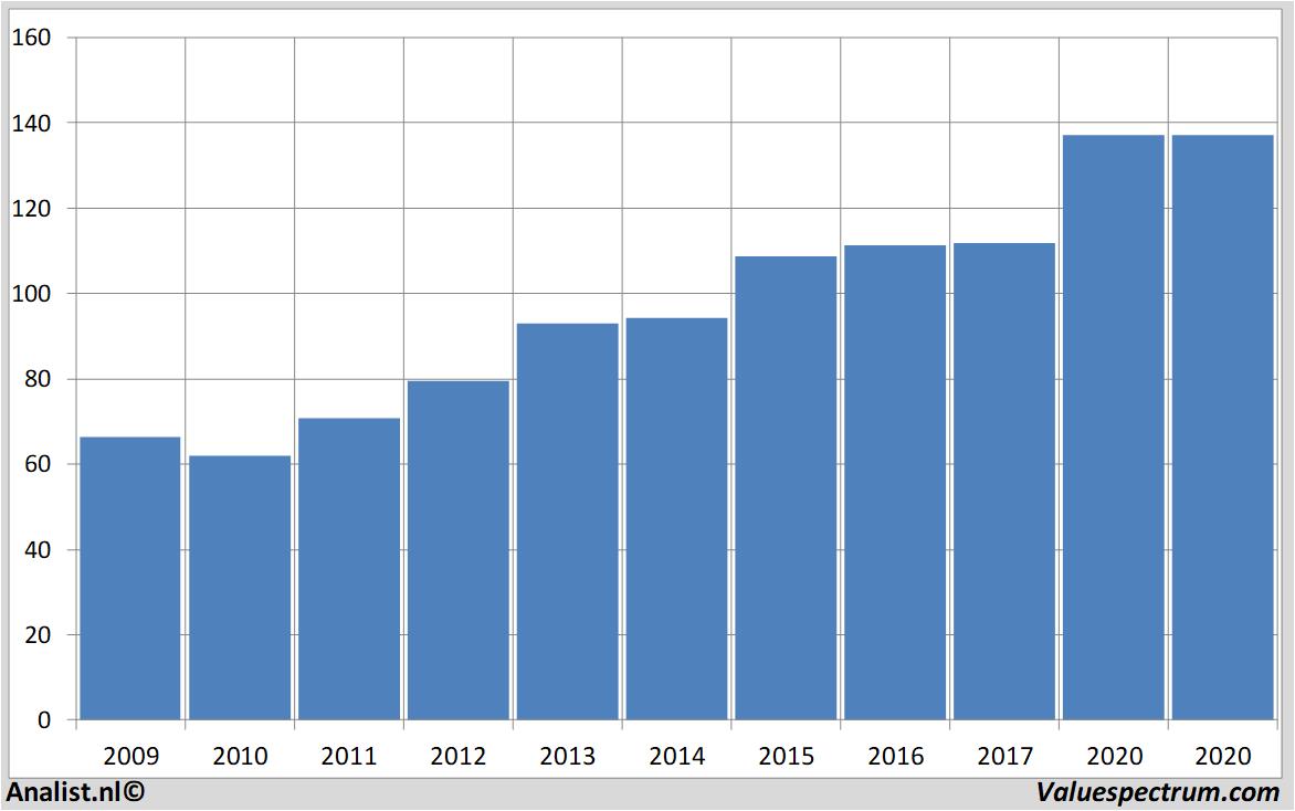 Chart pepsico