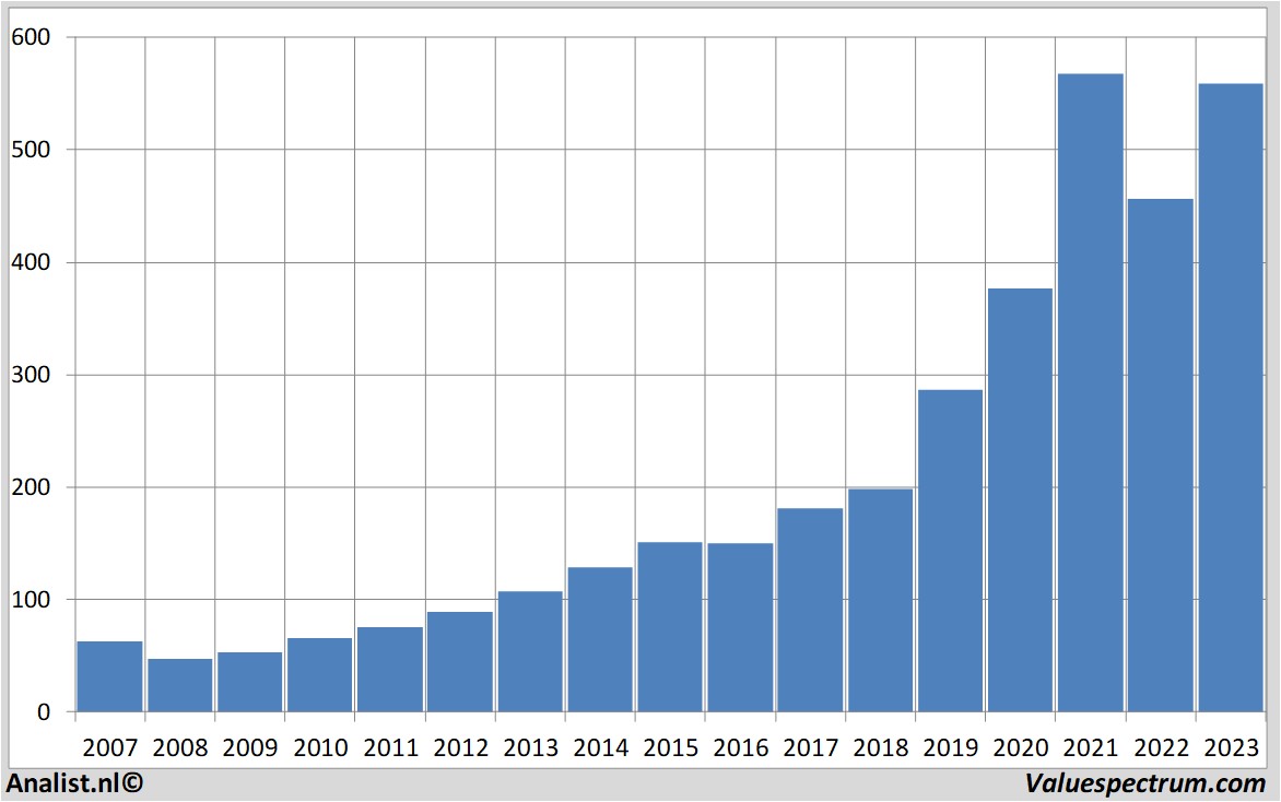 Chart costcowholesale
