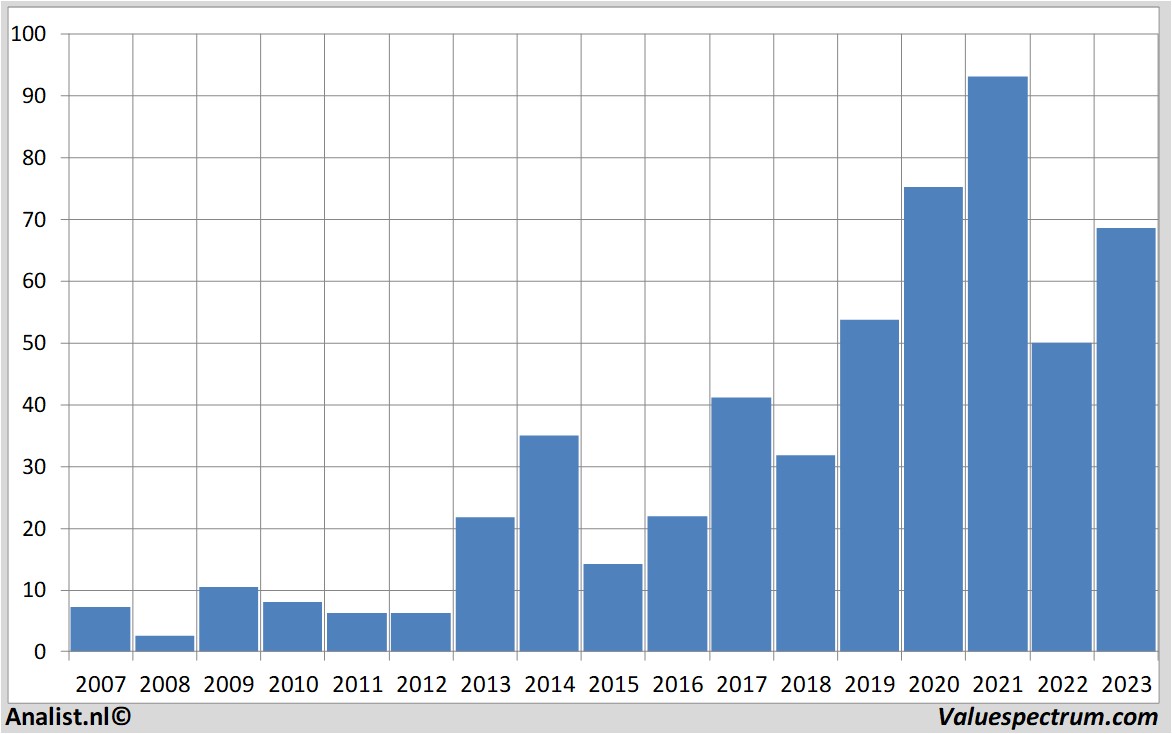 Aktienanalysen microntechnology